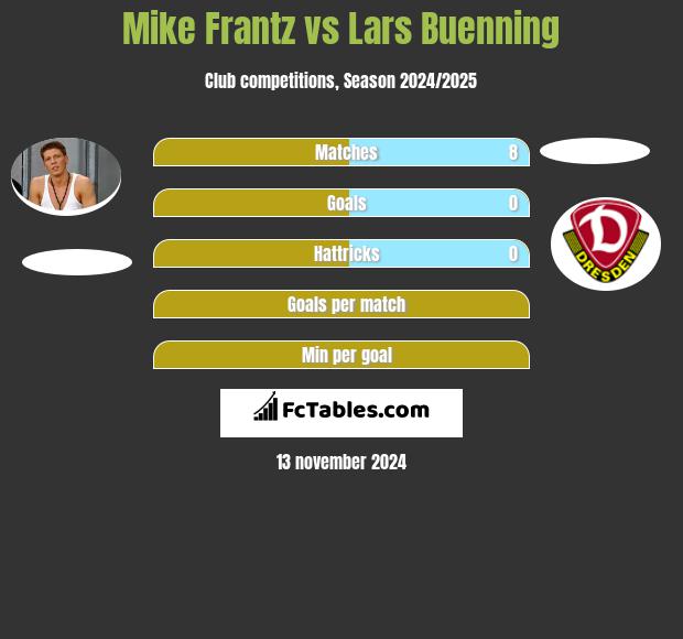 Mike Frantz vs Lars Buenning h2h player stats