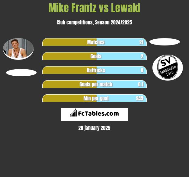 Mike Frantz vs Lewald h2h player stats