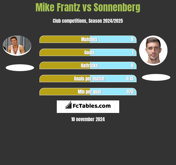 Mike Frantz vs Sonnenberg h2h player stats