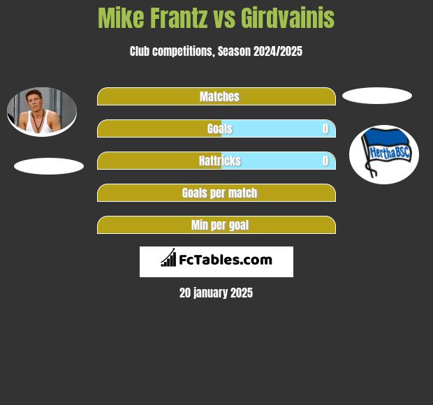 Mike Frantz vs Girdvainis h2h player stats