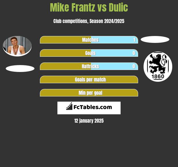 Mike Frantz vs Dulic h2h player stats