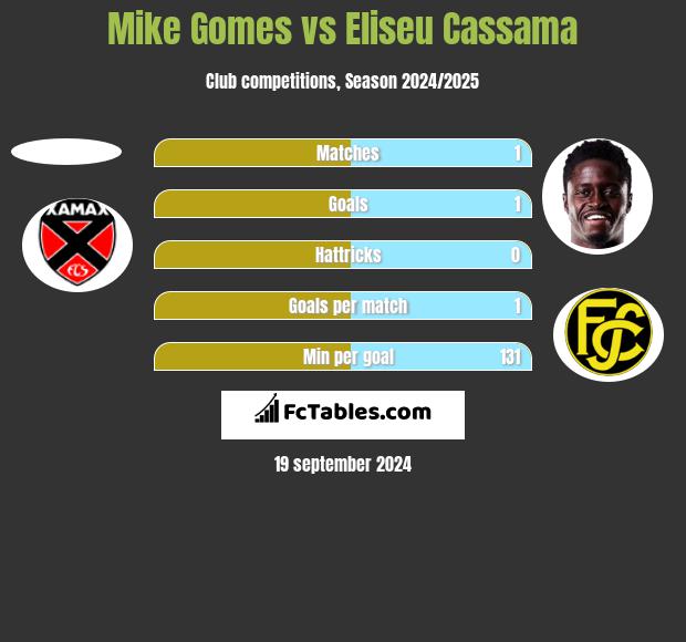 Mike Gomes vs Eliseu Cassama h2h player stats