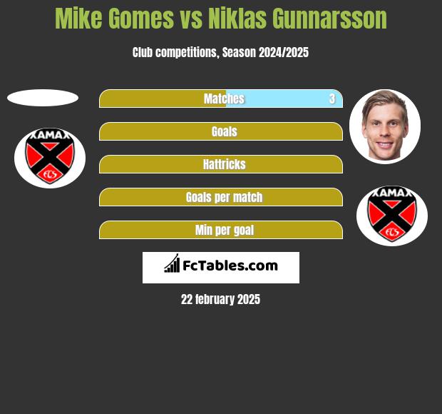 Mike Gomes vs Niklas Gunnarsson h2h player stats