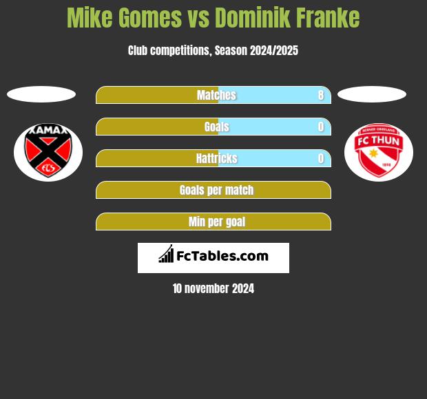 Mike Gomes vs Dominik Franke h2h player stats