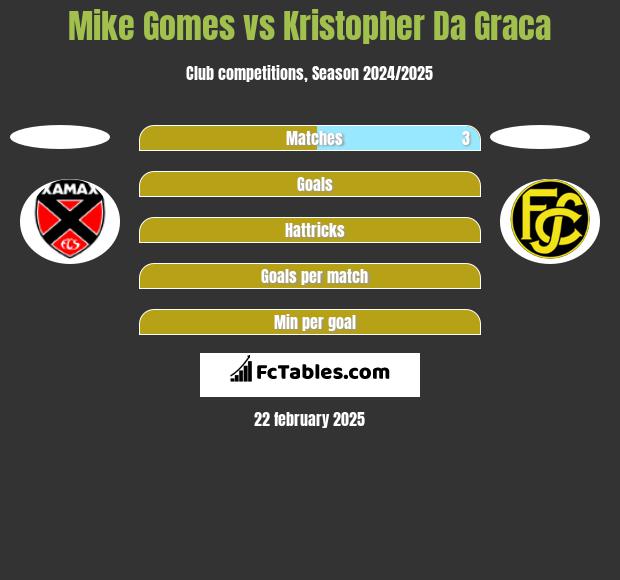 Mike Gomes vs Kristopher Da Graca h2h player stats