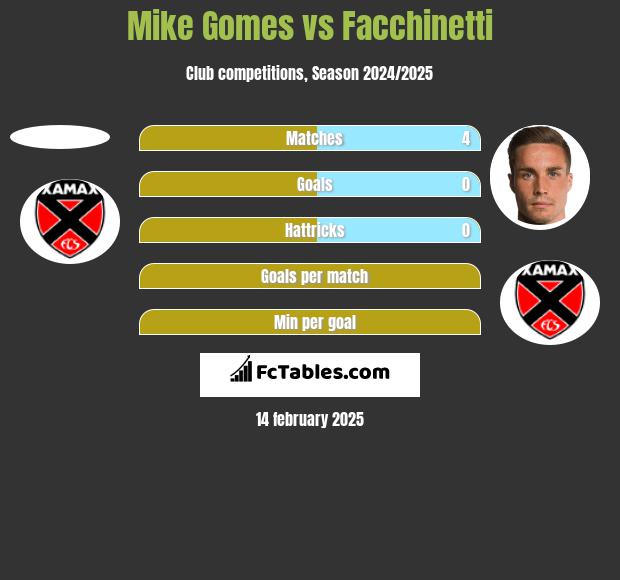 Mike Gomes vs Facchinetti h2h player stats