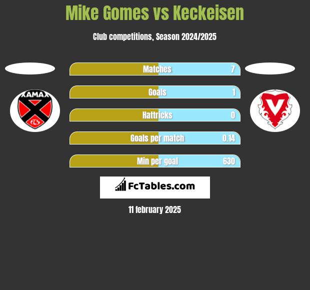 Mike Gomes vs Keckeisen h2h player stats