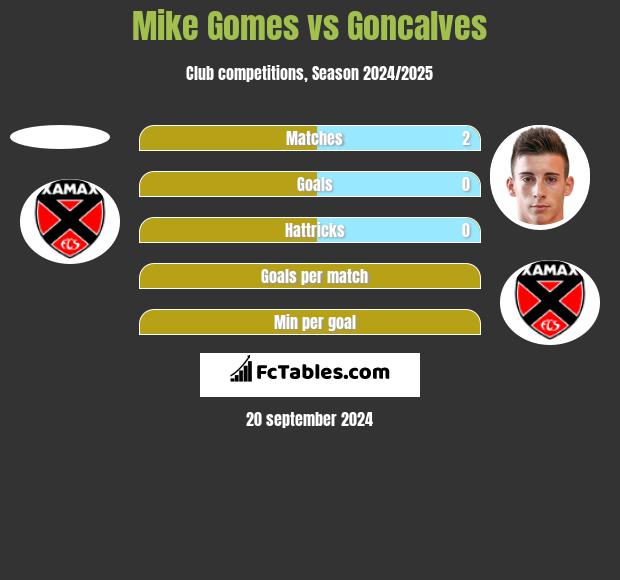 Mike Gomes vs Goncalves h2h player stats