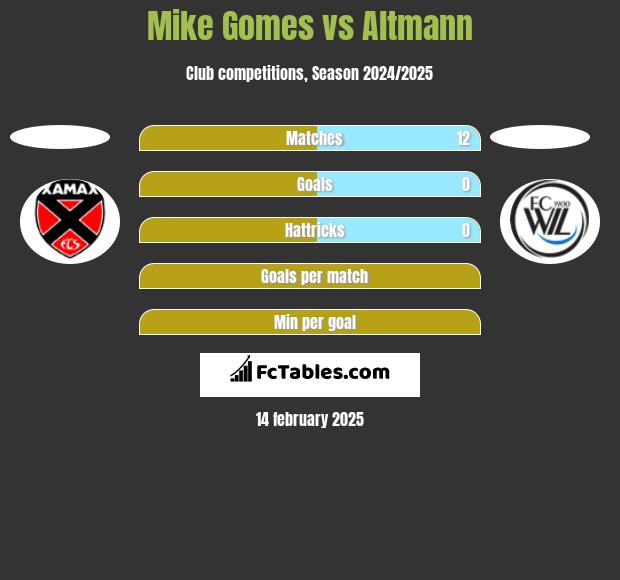 Mike Gomes vs Altmann h2h player stats