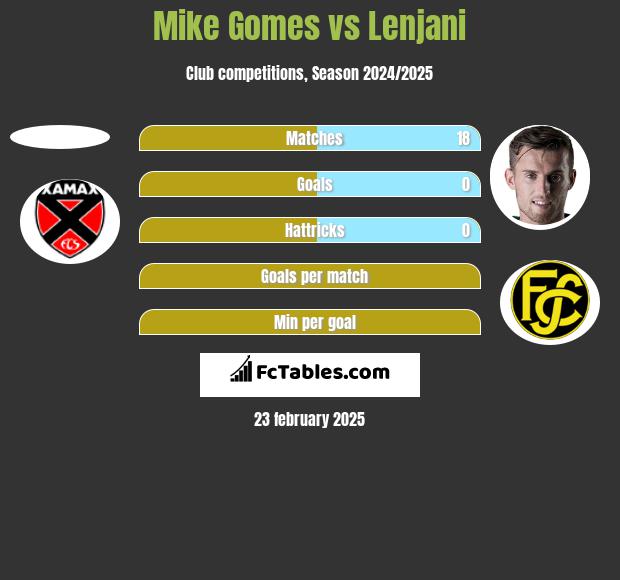 Mike Gomes vs Lenjani h2h player stats