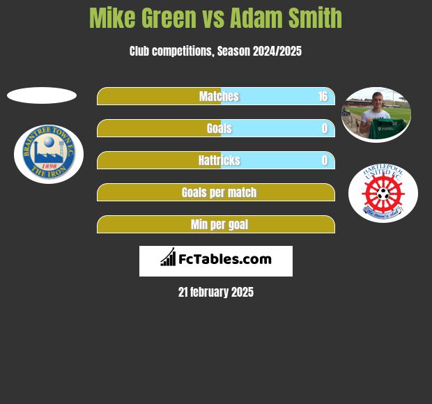 Mike Green vs Adam Smith h2h player stats