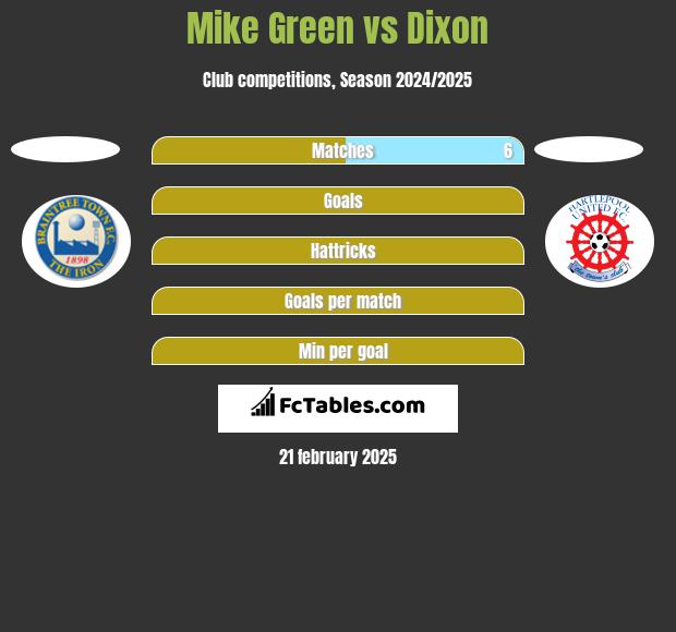 Mike Green vs Dixon h2h player stats