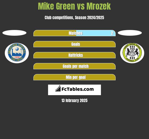 Mike Green vs Mrozek h2h player stats