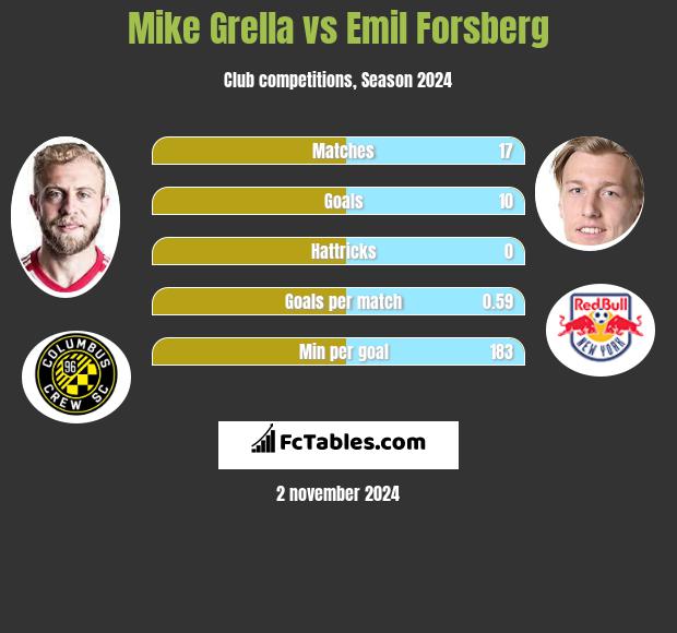 Mike Grella vs Emil Forsberg h2h player stats