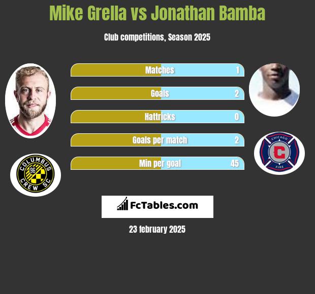 Mike Grella vs Jonathan Bamba h2h player stats