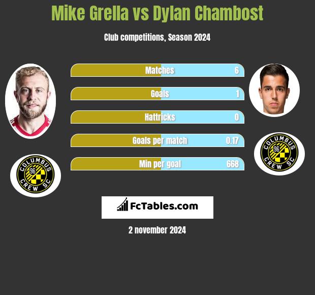 Mike Grella vs Dylan Chambost h2h player stats