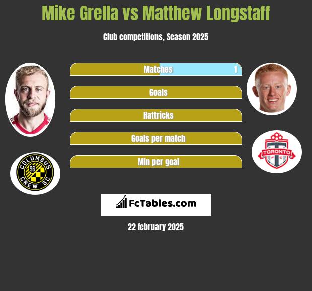 Mike Grella vs Matthew Longstaff h2h player stats