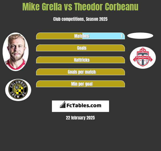 Mike Grella vs Theodor Corbeanu h2h player stats