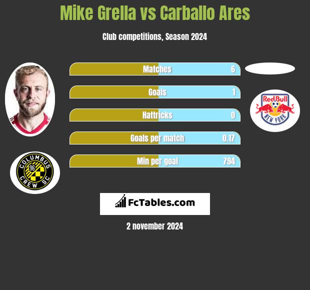 Mike Grella vs Carballo Ares h2h player stats