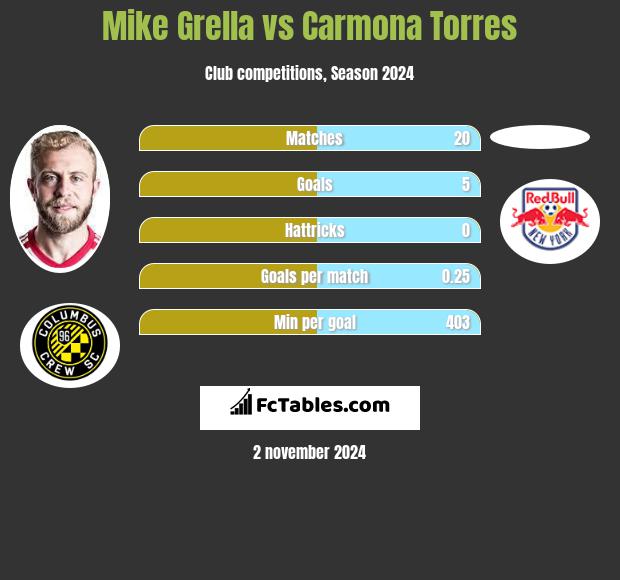 Mike Grella vs Carmona Torres h2h player stats