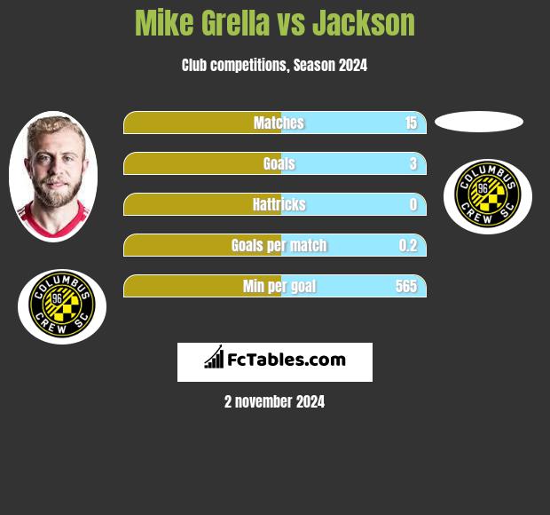 Mike Grella vs Jackson h2h player stats