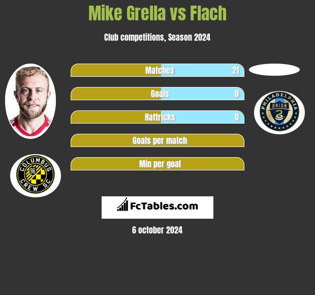 Mike Grella vs Flach h2h player stats