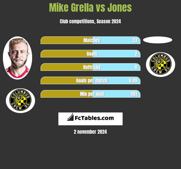 Mike Grella vs Jones h2h player stats