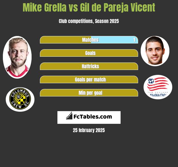 Mike Grella vs Gil de Pareja Vicent h2h player stats