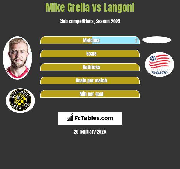 Mike Grella vs Langoni h2h player stats