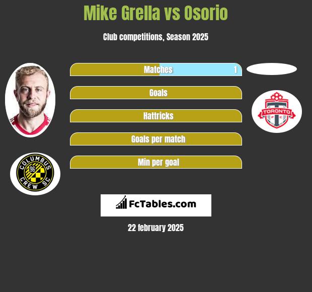 Mike Grella vs Osorio h2h player stats