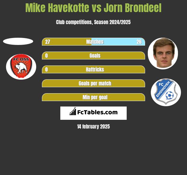 Mike Havekotte vs Jorn Brondeel h2h player stats