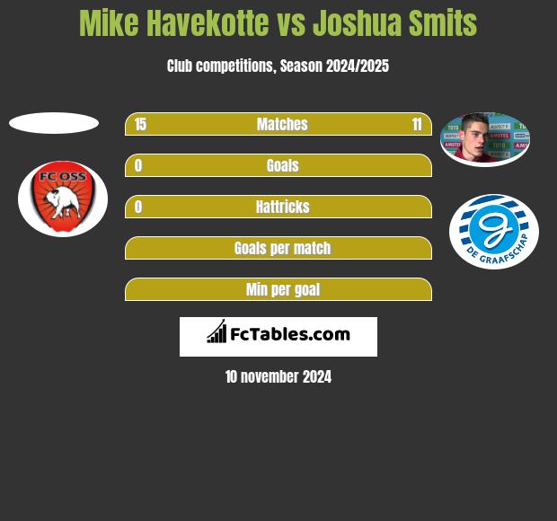 Mike Havekotte vs Joshua Smits h2h player stats