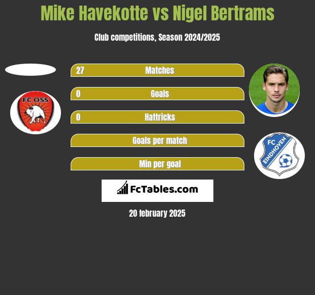 Mike Havekotte vs Nigel Bertrams h2h player stats