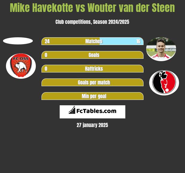 Mike Havekotte vs Wouter van der Steen h2h player stats