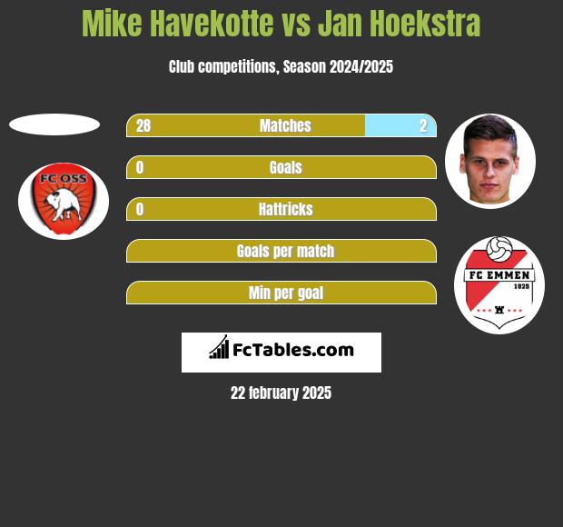 Mike Havekotte vs Jan Hoekstra h2h player stats