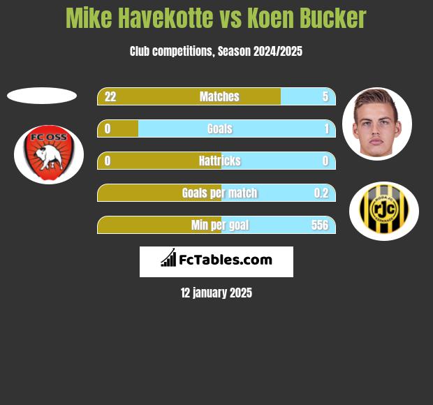 Mike Havekotte vs Koen Bucker h2h player stats