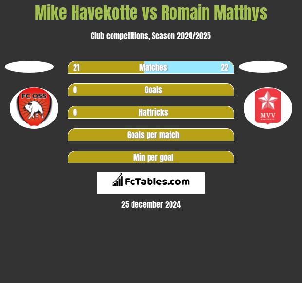 Mike Havekotte vs Romain Matthys h2h player stats