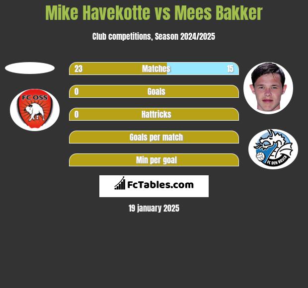 Mike Havekotte vs Mees Bakker h2h player stats