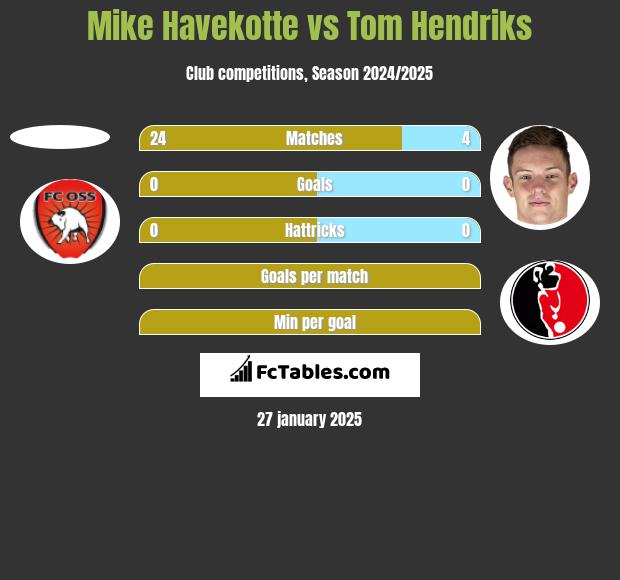 Mike Havekotte vs Tom Hendriks h2h player stats