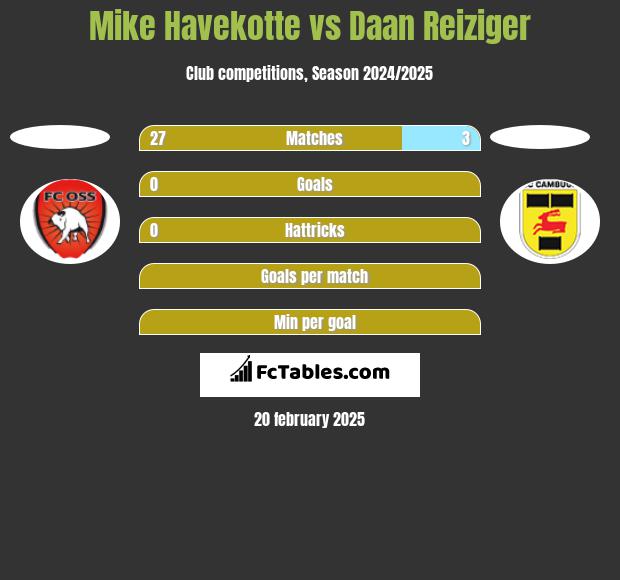 Mike Havekotte vs Daan Reiziger h2h player stats