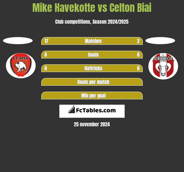 Mike Havekotte vs Celton Biai h2h player stats