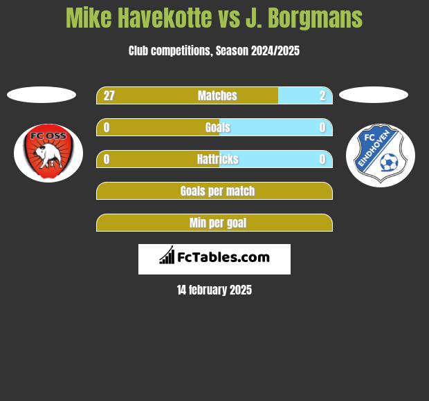 Mike Havekotte vs J. Borgmans h2h player stats