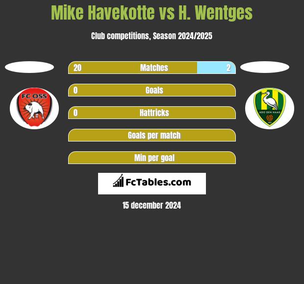 Mike Havekotte vs H. Wentges h2h player stats