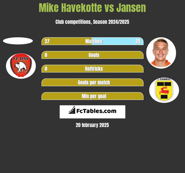 Mike Havekotte vs Jansen h2h player stats