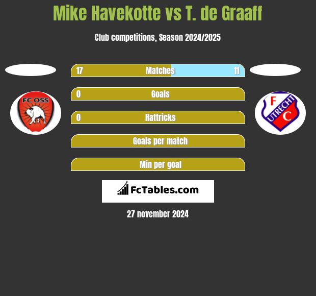 Mike Havekotte vs T. de Graaff h2h player stats