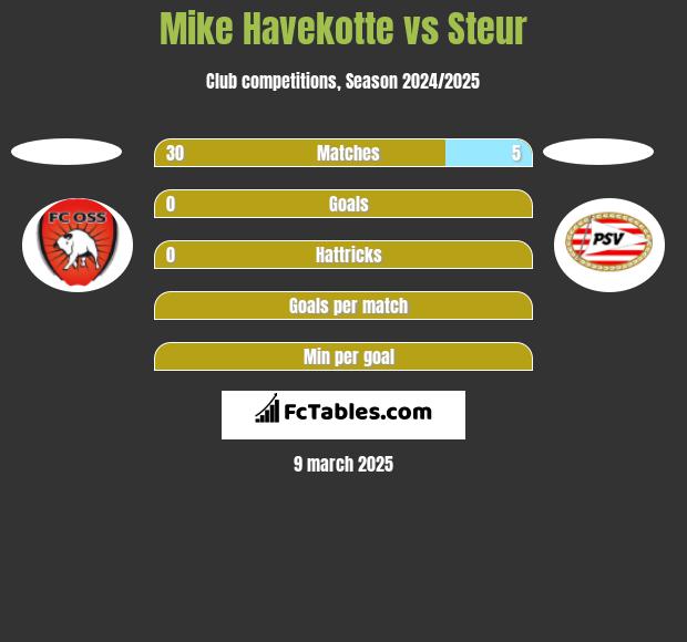 Mike Havekotte vs Steur h2h player stats