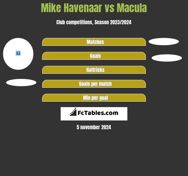 Mike Havenaar vs Macula h2h player stats