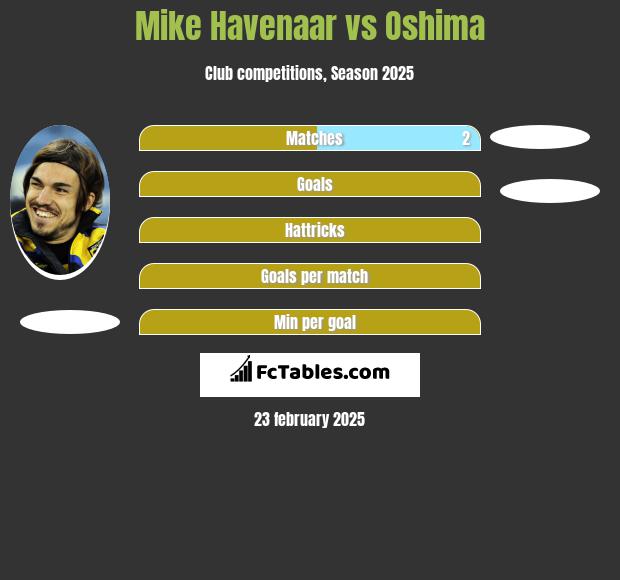 Mike Havenaar vs Oshima h2h player stats