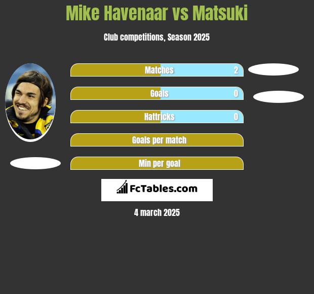 Mike Havenaar vs Matsuki h2h player stats