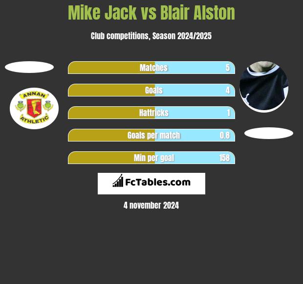 Mike Jack vs Blair Alston h2h player stats